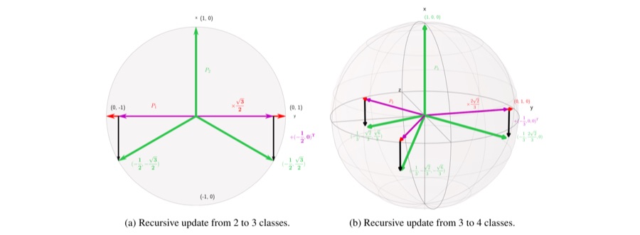 Recursive construction of maximally separated class prototypes on a circle and a sphere