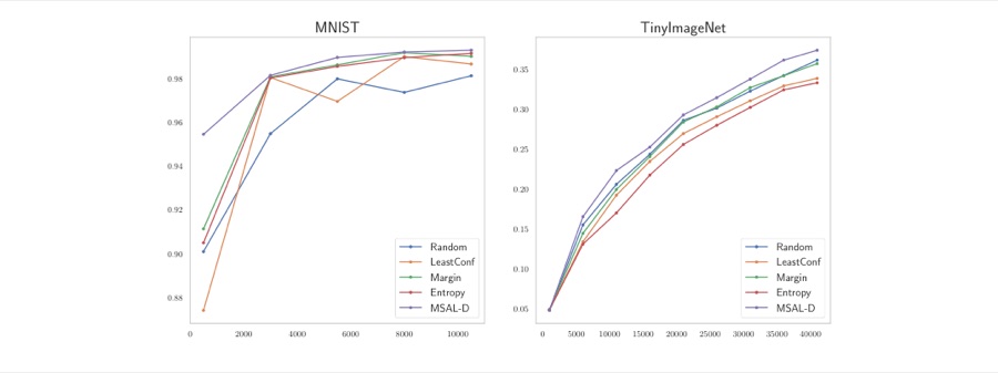 Accuracy versus labelling budget curves on MNIST and TinyImageNet