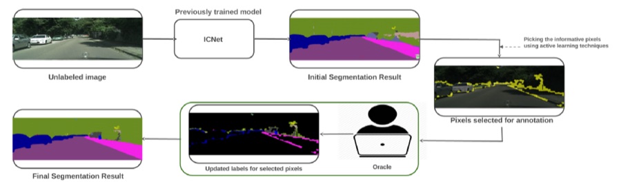Pipeline: an unlabeled image is segmented, informative pixels are selected, an oracle labels them, and the model is retrained